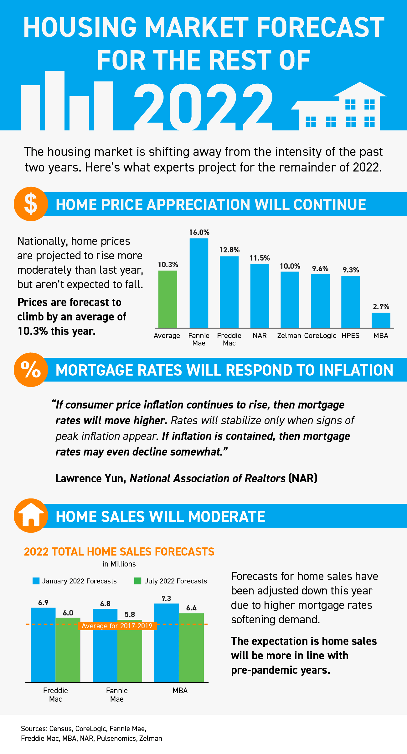 Housing Market Forecast for the Rest of 2022 [INFOGRAPHIC] | Simplifying The Market