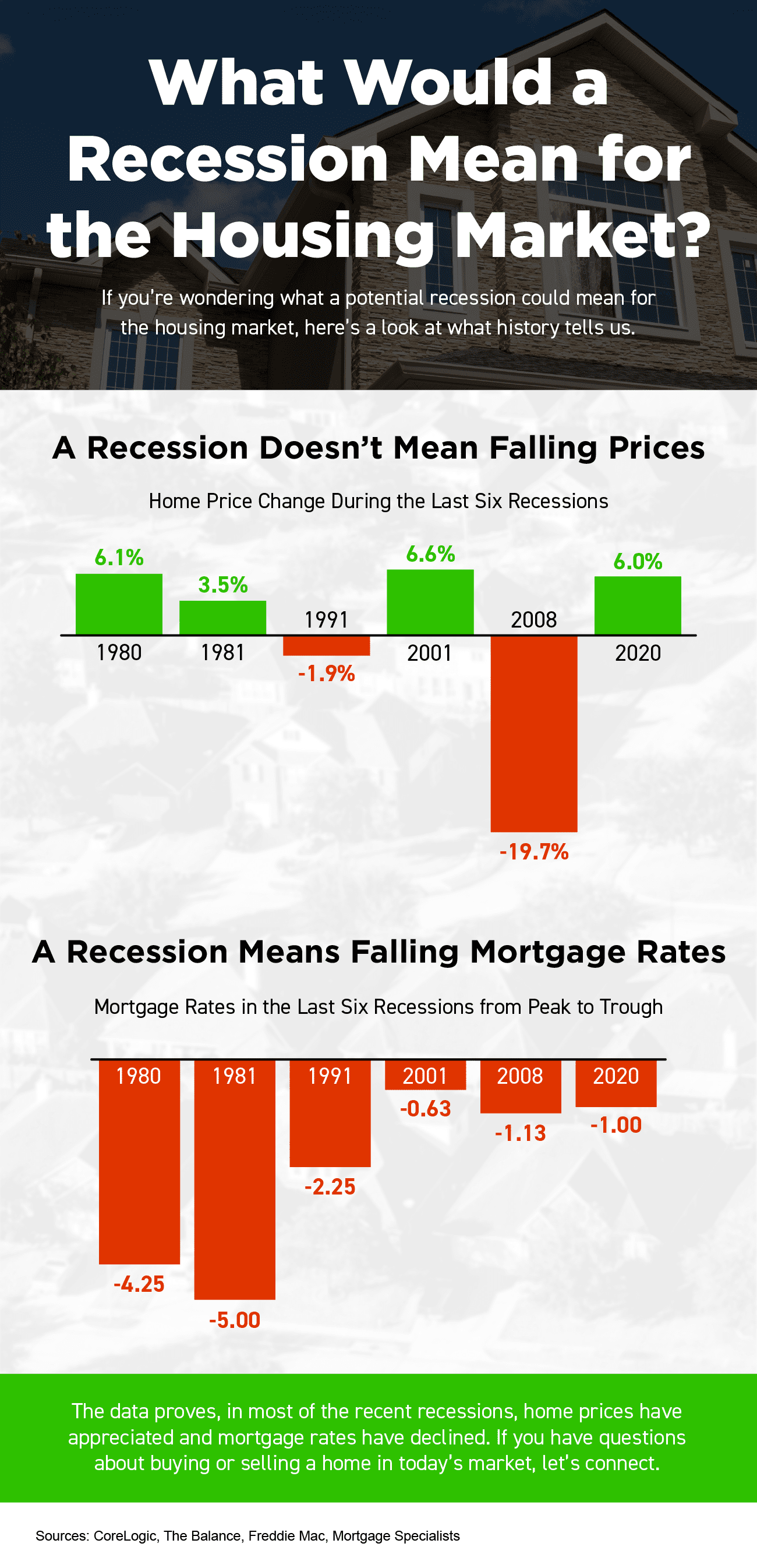 What Does a Recession Mean for the Housing Market? [INFOGRAPHIC] | Simplifying The Market